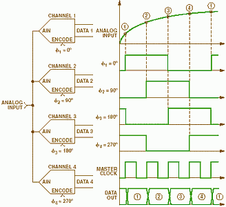 Figure 1. Four-channel time-interleaved ADC system